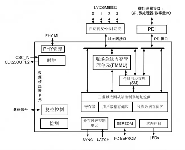 FCE1100内部功能框图