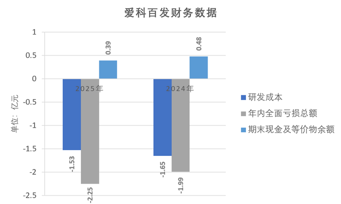 数据来源：爱科百发2026年3月招股书。界面新闻记者制图