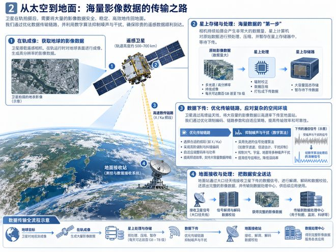 图2｜从太空到地面：海量遥感影像数据的传输之路。