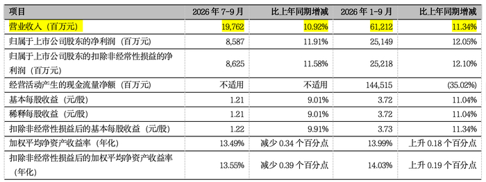 （图片来源：宁波银行三季报）