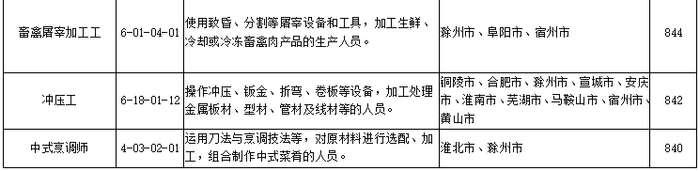 （200个人力资源市场填报数据）