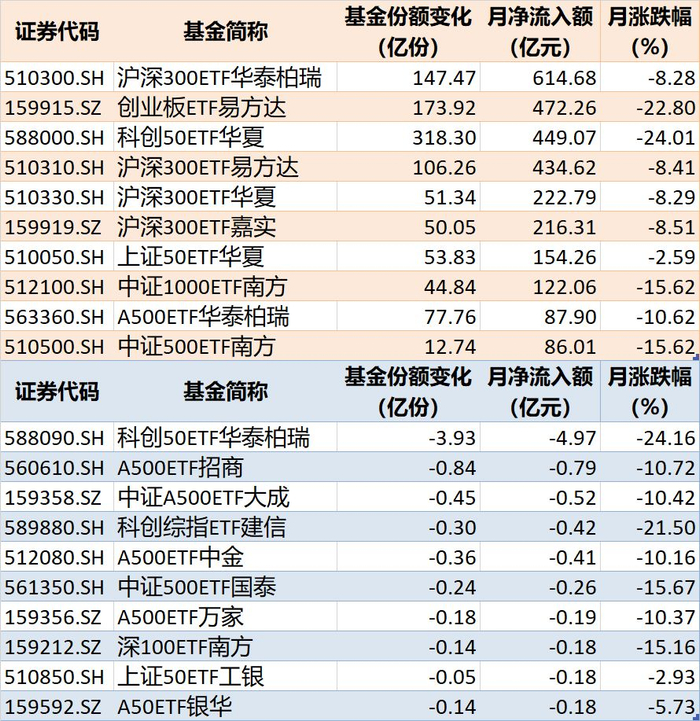 10月宽基指数相关ETF资金流动情况