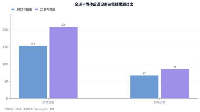 图3：全球半导体后道设备销售额预测对比（亿美元）