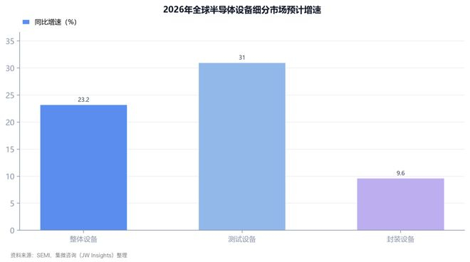 图2：2026年全球半导体设备细分市场预计增速