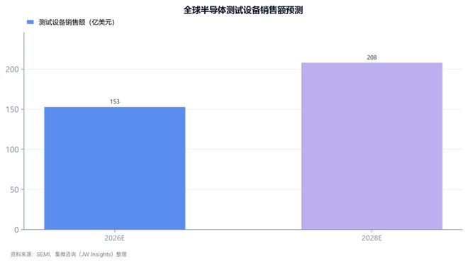 图1：全球半导体测试设备销售额预测（亿美元）