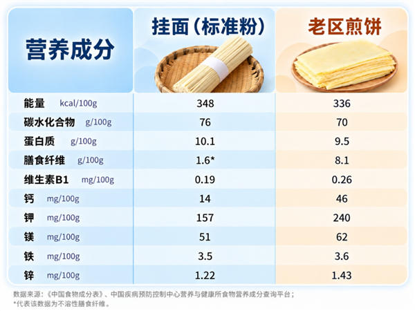 数据来源：《中国食物成分表》，中国疾病预防控制中心营养与健康所食物营养成分查询平台；*代表该数据为不溶性膳食纤维。