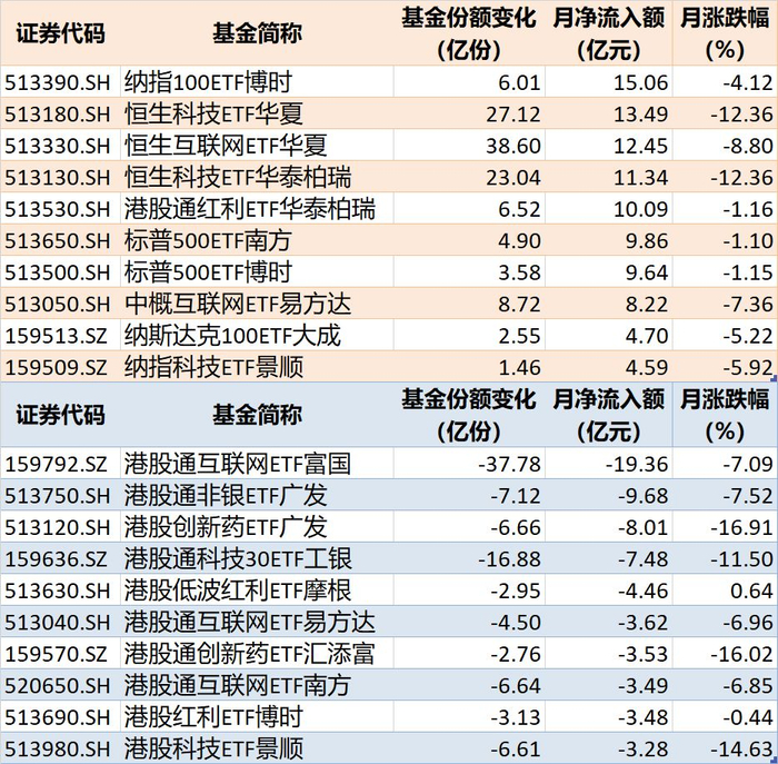 10月跨境ETF资金流动情况