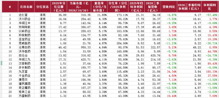 中药行业上市公司股息率情况