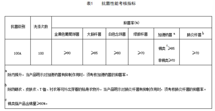 △团体标准T/CTCA 27-2025《高品质抗菌贴身衣物》