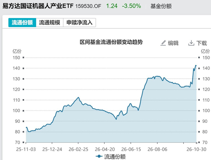 机器人ETF易方达（159530）份额变化
