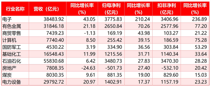 申万一级行业前三季度归母净利同比增速前十位