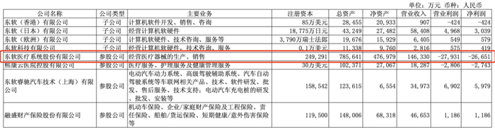 图 / 东软集团2026年半年报