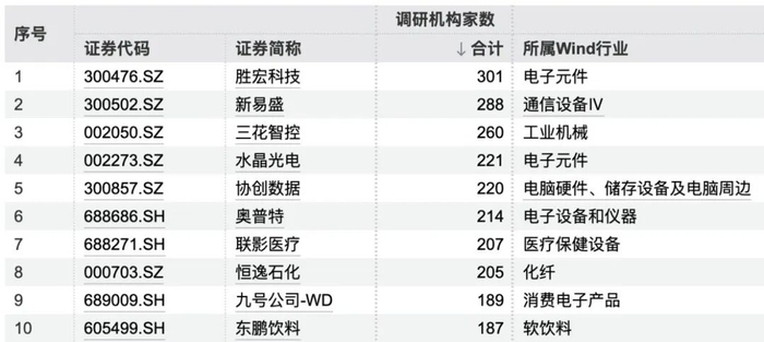 图片来源：Wind