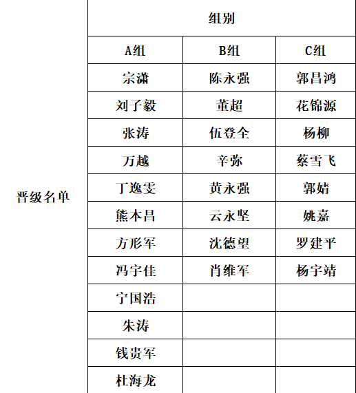 晋级总决赛球员名单