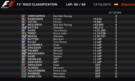 2016F1西班牙站正赛成绩表