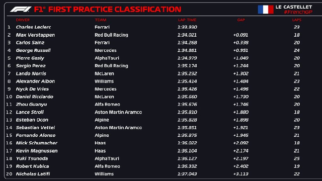 图集-2022F1法国站周五练习赛
