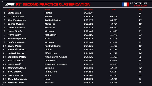图集-2022F1法国站周五练习赛