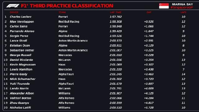 F1新加坡大奖赛排位赛：勒克莱尔杆位 周冠宇第15