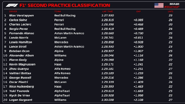 图集-2023F1迈阿密大奖赛周五练习