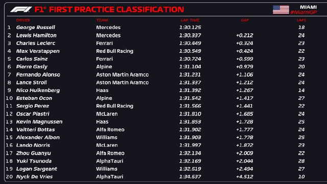 图集-2023F1迈阿密大奖赛周五练习