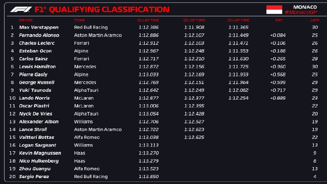 图集-2023F1摩纳哥站FP3及排位赛