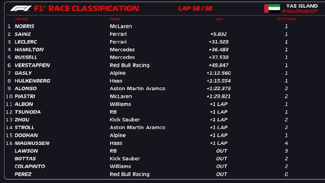 图集-2024年F1阿布扎比站正赛