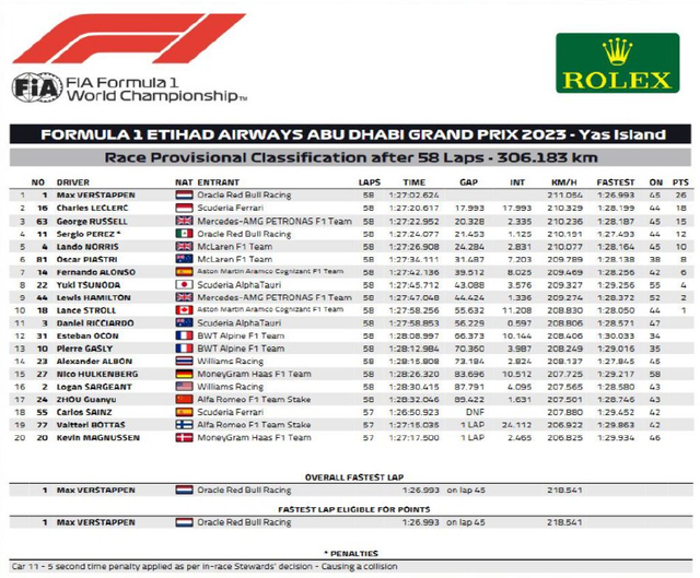 图集-2023F1阿布扎比站正赛