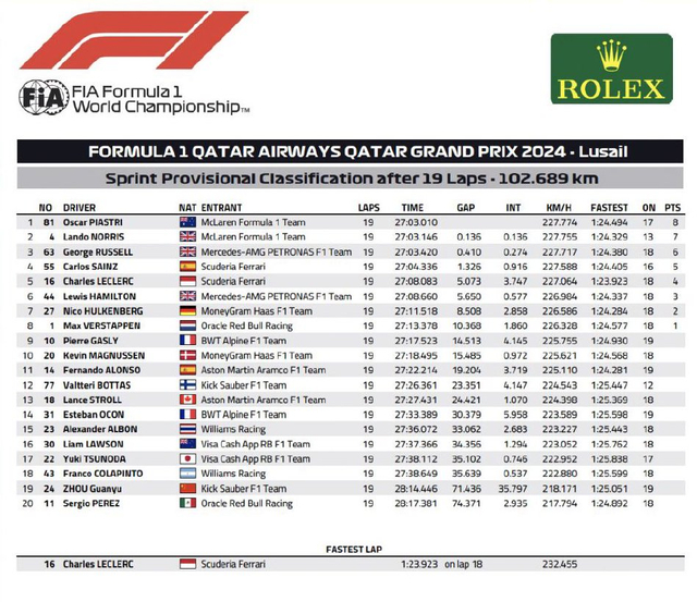 图集-2024F1卡塔尔大奖赛周六赛况