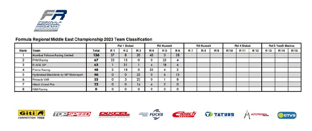 图集-中东区域方程式科威特站