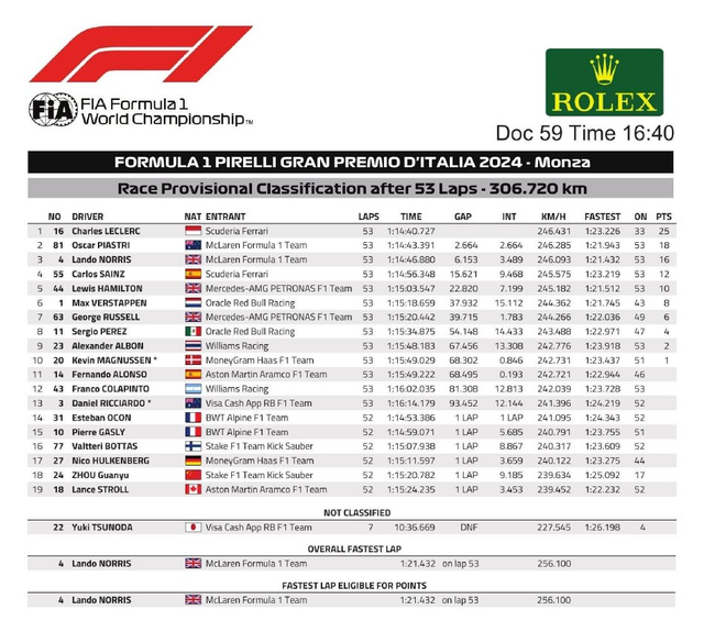 图集-2024年F1意大利大奖赛正赛
