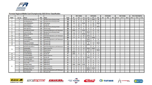 图集-中东区域方程式科威特站
