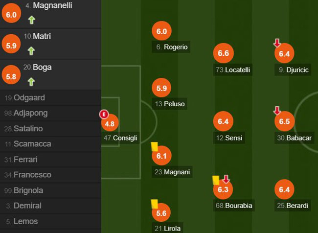 萨索洛队员评分