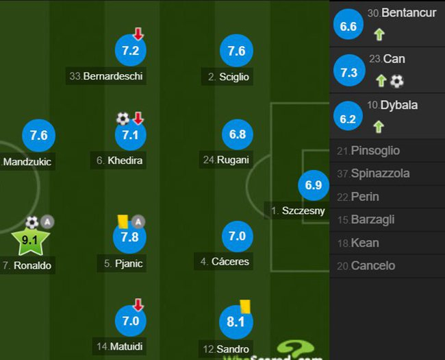 尤文图斯队员评分