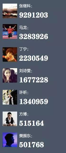 粉丝数（截至到2018.7月）