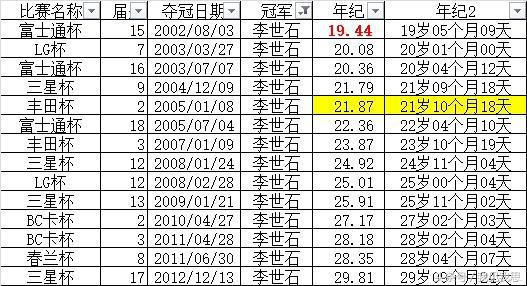 柯洁夺冠一览表