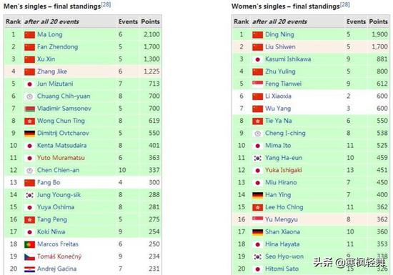2016赛季巡回赛男女单打积分榜，划重点：参赛数量和积分