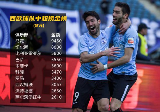 ▲马竞在中超获利近亿欧元。不同于J马在恒大，卡拉斯科和盖坦赢得了大连球迷的喜爱