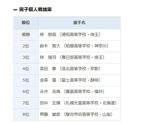 第42回日本高中生全国围棋大会男子组全国8强名单
