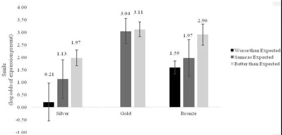 开心度与期望值密切相关