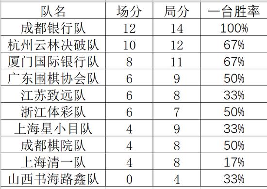 女子围甲第七轮对阵：成都银行对阵杭州云林决破