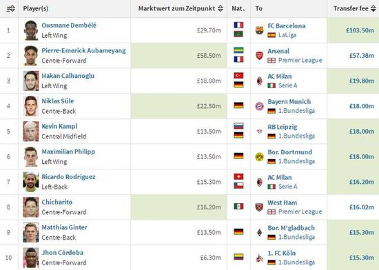 德甲本赛季离队TOP10中，半数被国外豪门买走