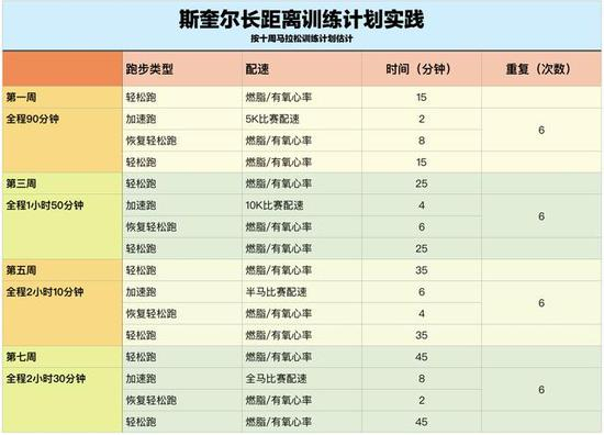 第一周：全程90分钟