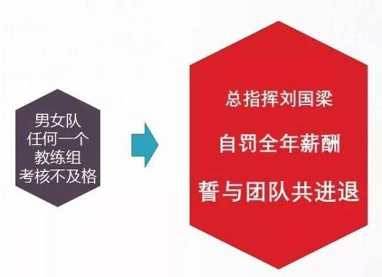 首次采用主教练、组长双轨制负责制
