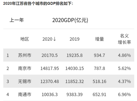 苏州市GDP排全省第一