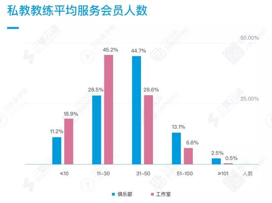 与此同时，中国私教会员的ARPU值，达到8000元左右，仍然是一个‘优质客群’。