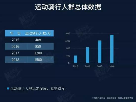 中西部骑行用户崛起