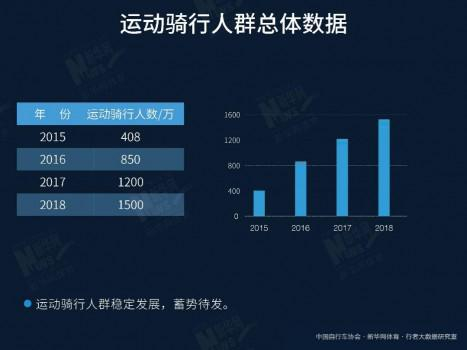 中西部骑行用户崛起