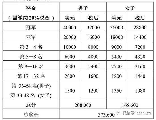 十五、经 费：