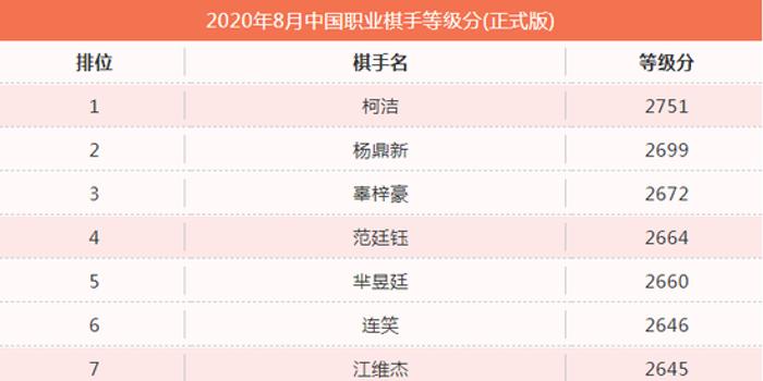中国围棋等级分排名_16岁小将古灵益卫冕中国围棋西南王赛桂冠