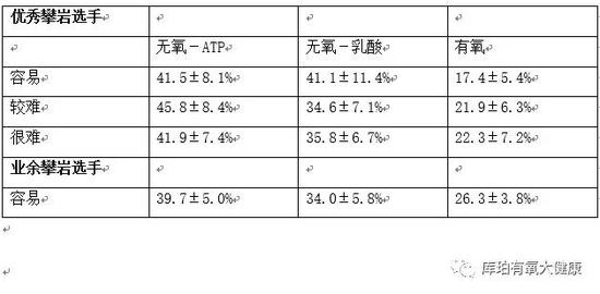 如果从上面的数据看，室内攀岩是一项以无氧供能为主的运动。